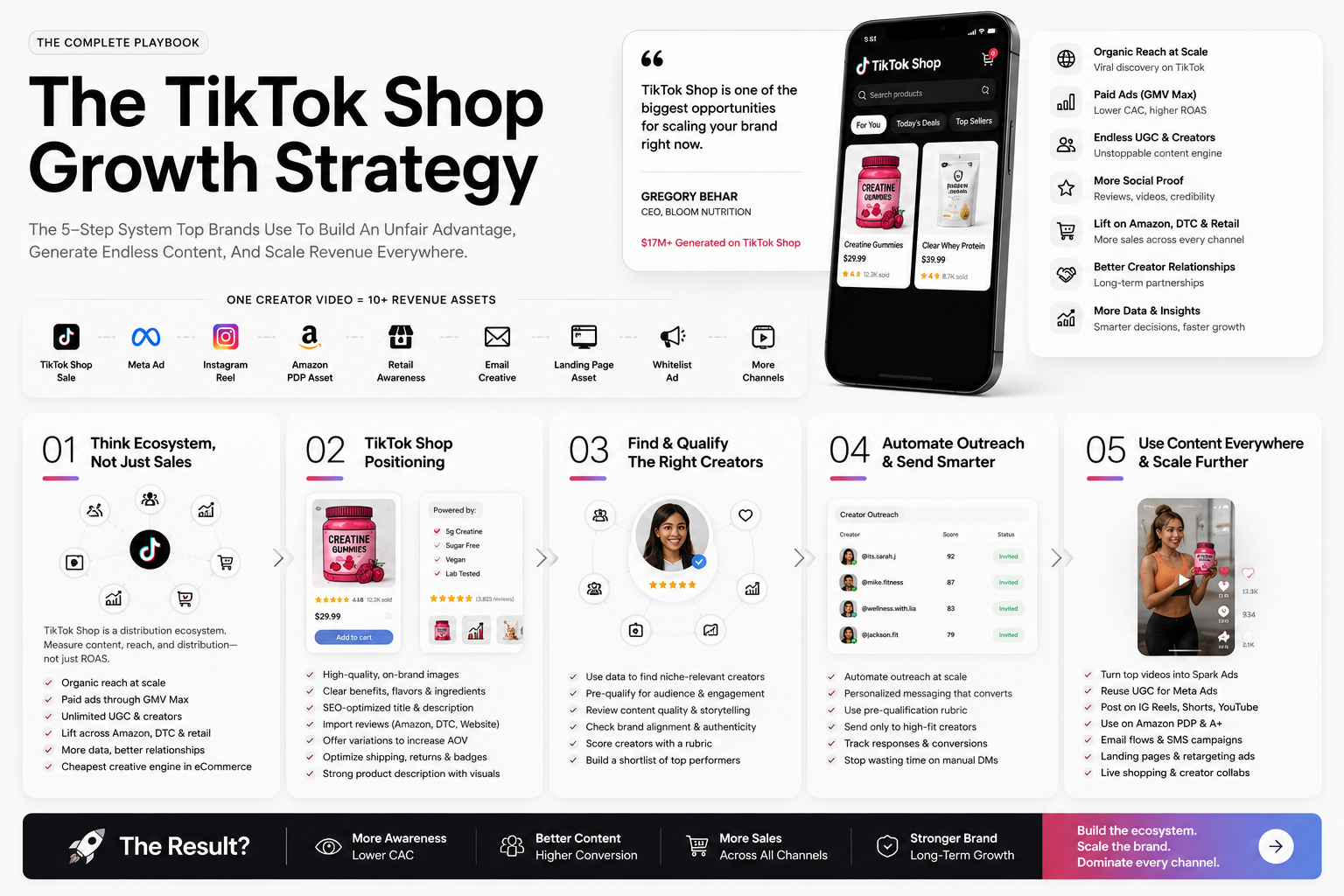 The TikTok Shop Growth Strategy — 5-Step System used by the best TikTok Shop agency to scale Shopify and Amazon brands